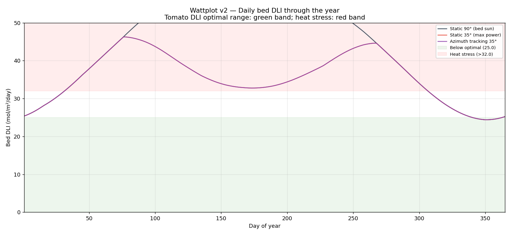 Daily DLI